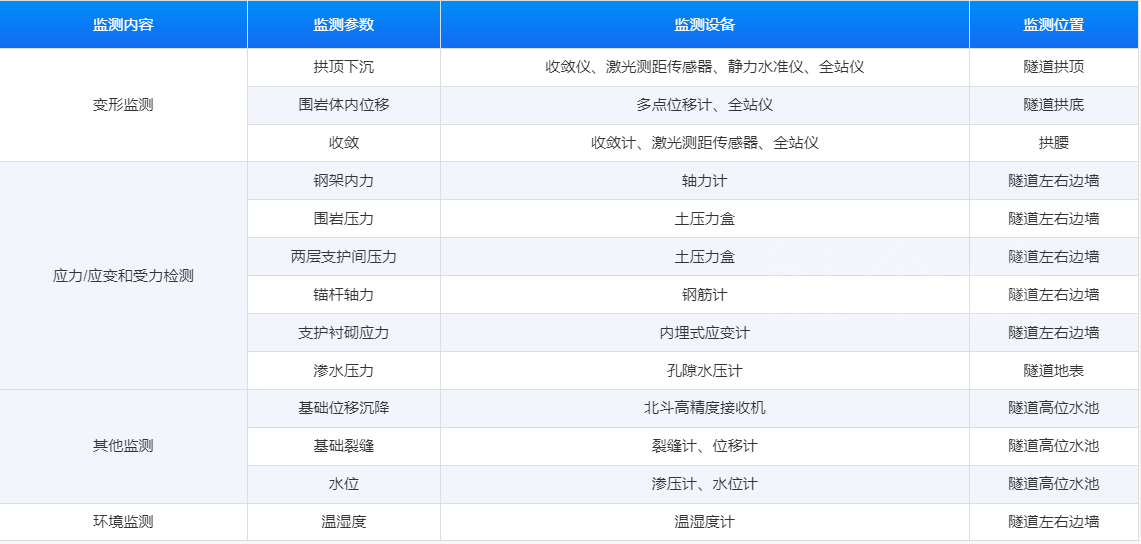 隧道(綜合管廊)自動化監測-應用場景-歐感監測.png