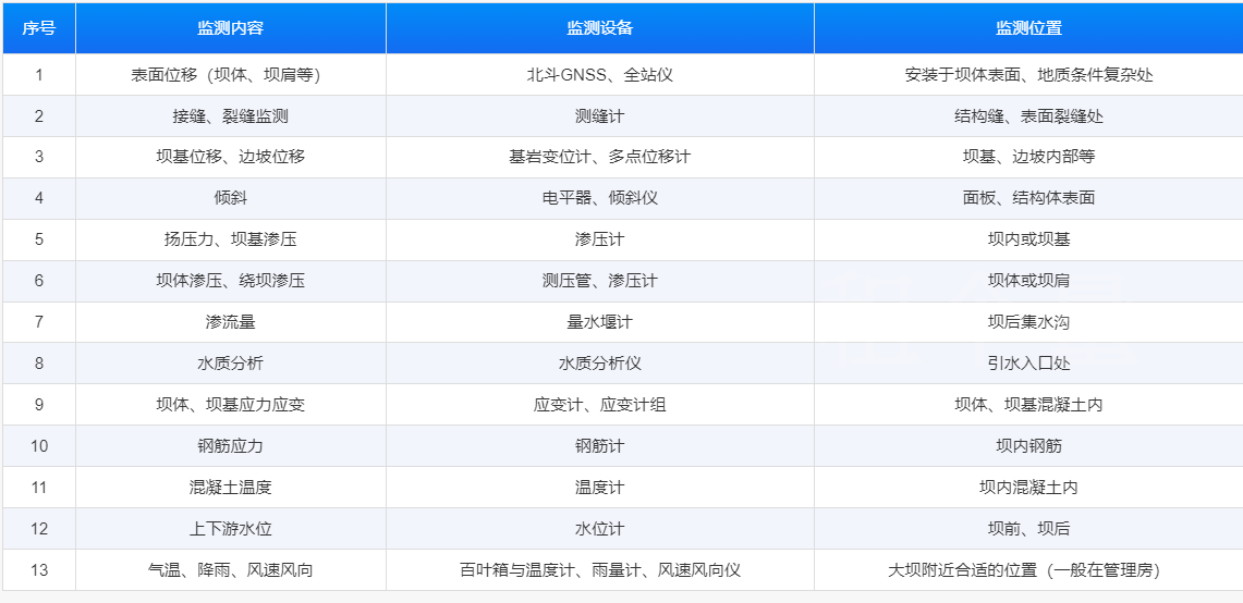 水庫(kù)大壩自動(dòng)化監(jiān)測(cè)-應(yīng)用場(chǎng)景-歐感監(jiān)測(cè).png